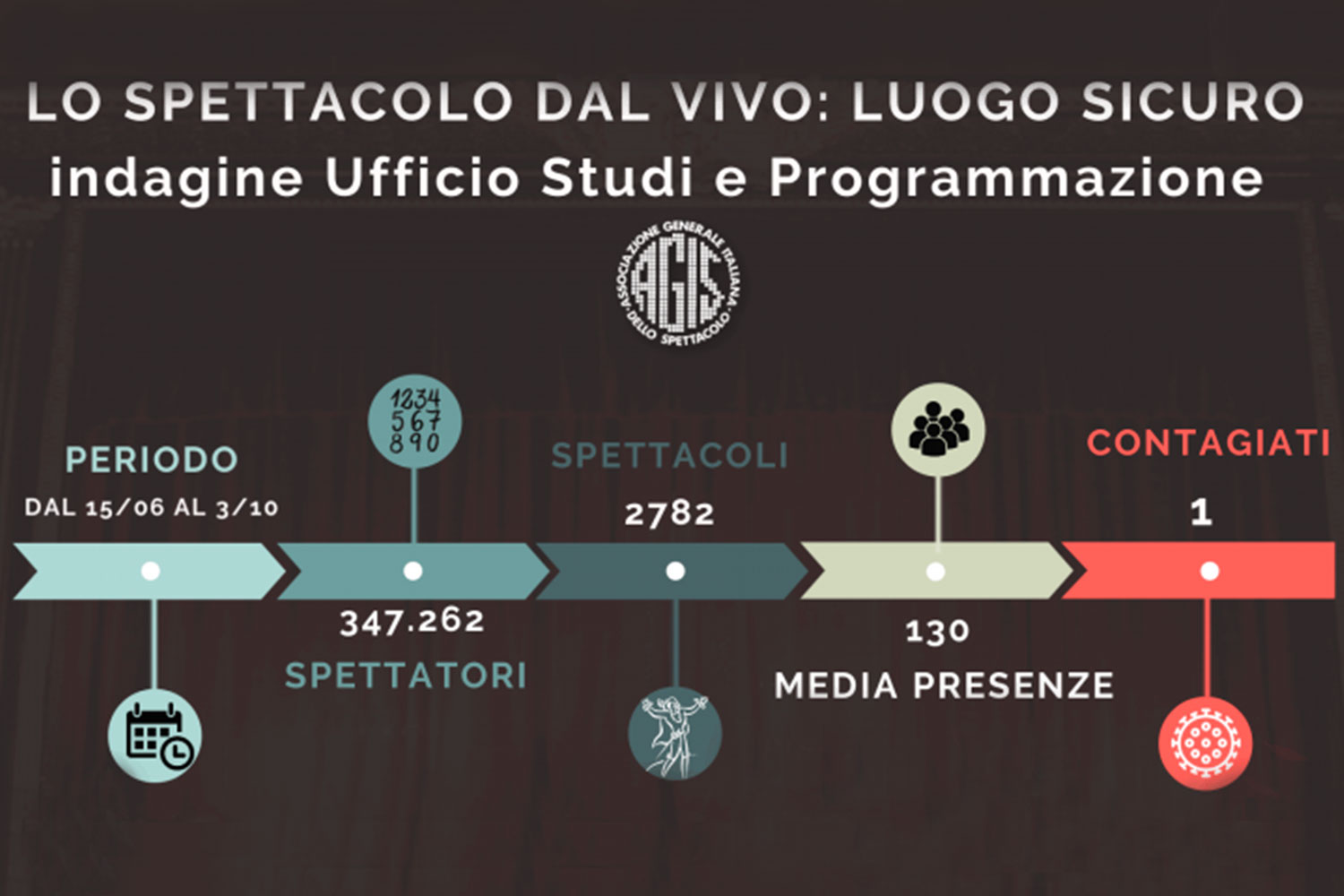 Il teatro è un luogo sicuro, l’indagine di Agis